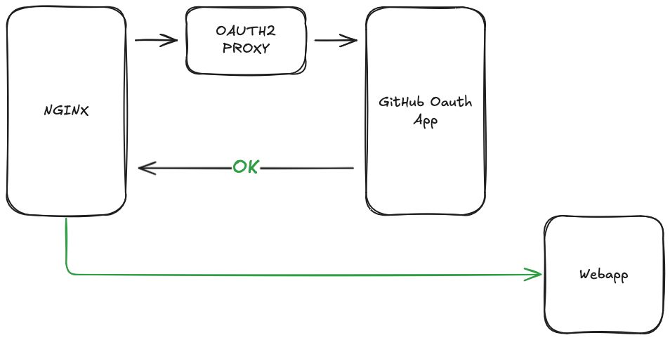 OAuth2 schema