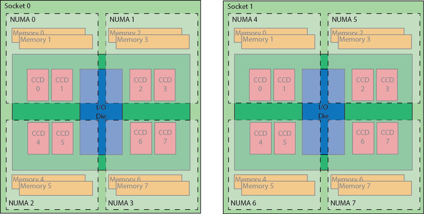 "Node configuration"