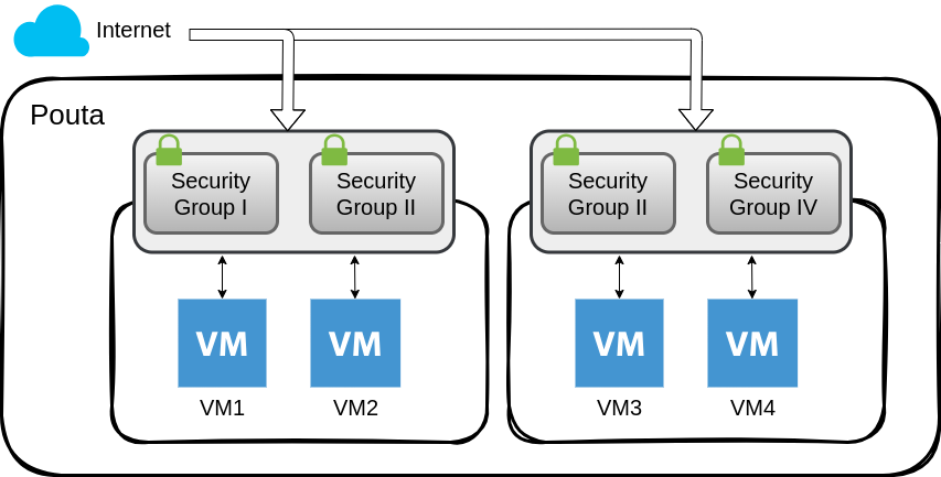 Security Groups