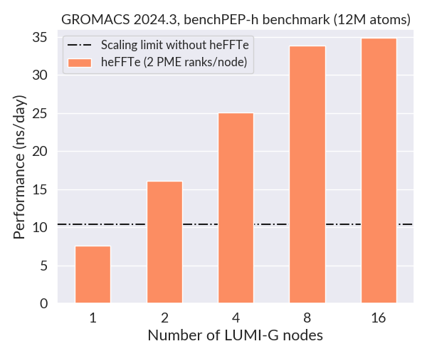 Scalability of benchPEP-h