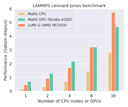 LAMMPS performance