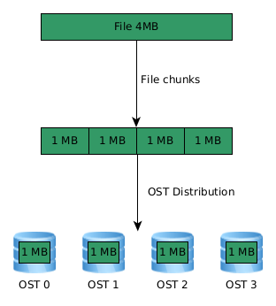 "Schematic showing a file split into chunks and each stored in a different OST."