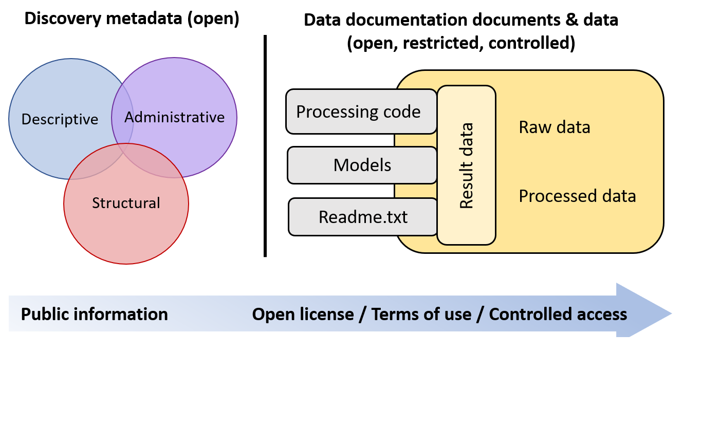 Discovery metadata. Data documentation. Data.