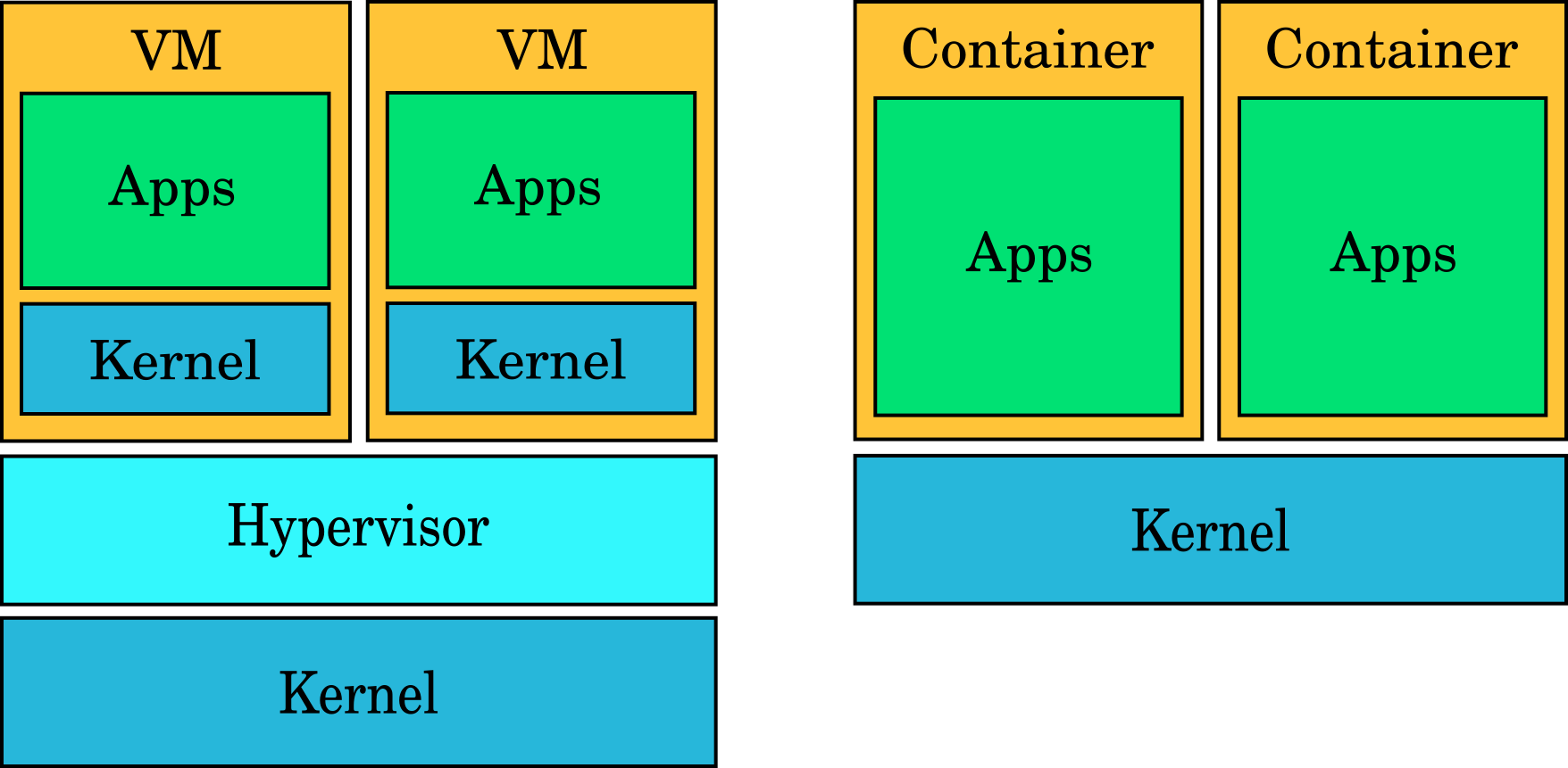The difference between virtual machines and containers