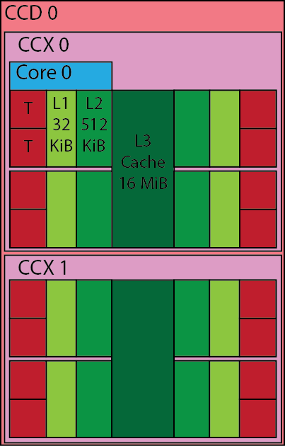 "CCD configuration"