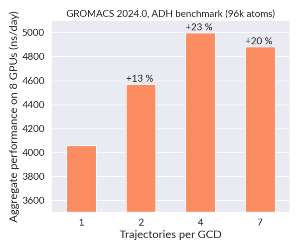 GCD-sharing on LUMI-G using multidir