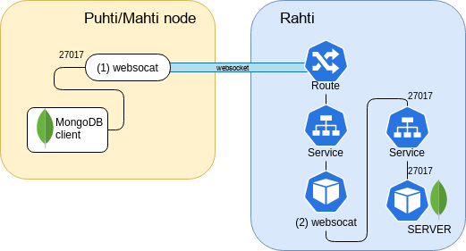 Image illustrating a WebSocket connection bridging CSC's HPC environment and a database service on Rahti