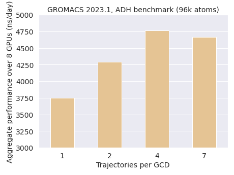 GCD-sharing on LUMI-G using multidir