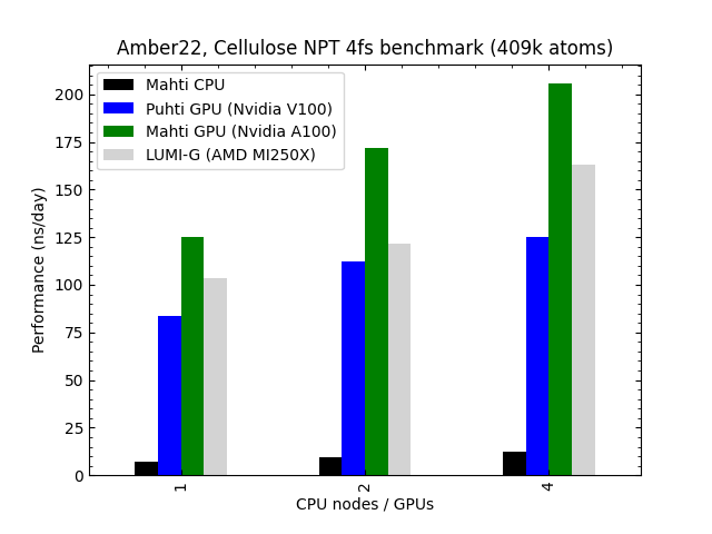 Amber scaling on GPUs and CPUs on Puhti, Mahti and LUMI